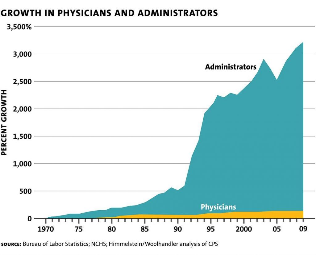 Graph showing increase in administrators versus physicians