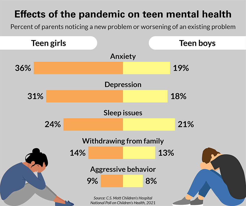 Teenagerss' mental health has suffered from many challenges of the COVID pandemic.